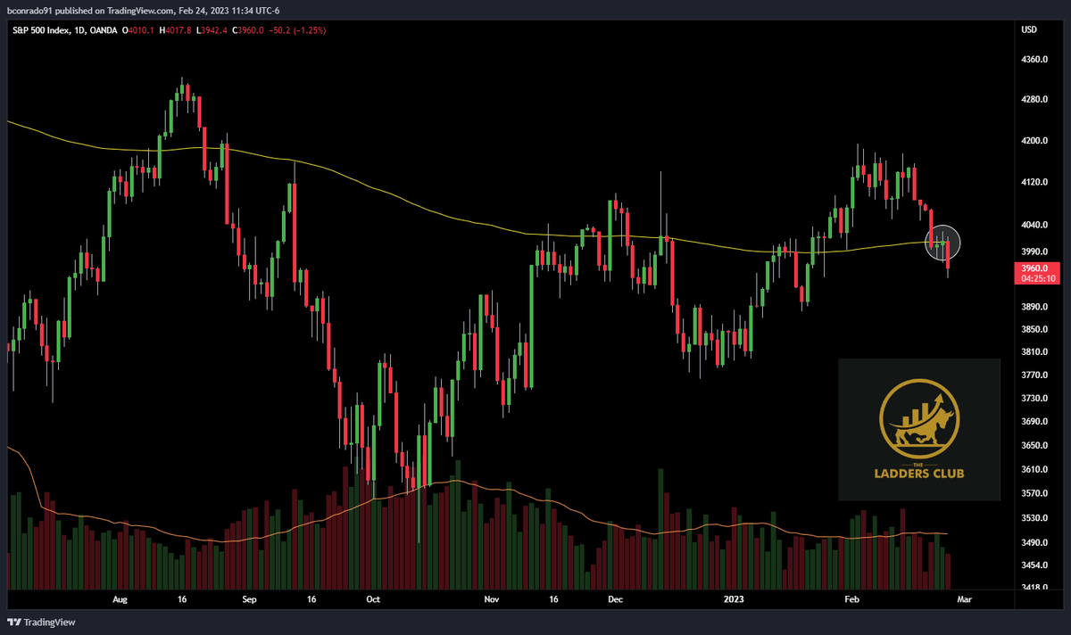 TheLaddersClub's tweet photo. The $DXY has broken out above the 200-day moving average. This is typically bearish for risk-on assets, however, BTC has shown signs of decoupling from $SPX as it is still well above its 200DMA. 

Will $BTC hold on?

#Bitcon #riskonassets #CryptocurrencyMarket https://t.co/BbZrGVunVN