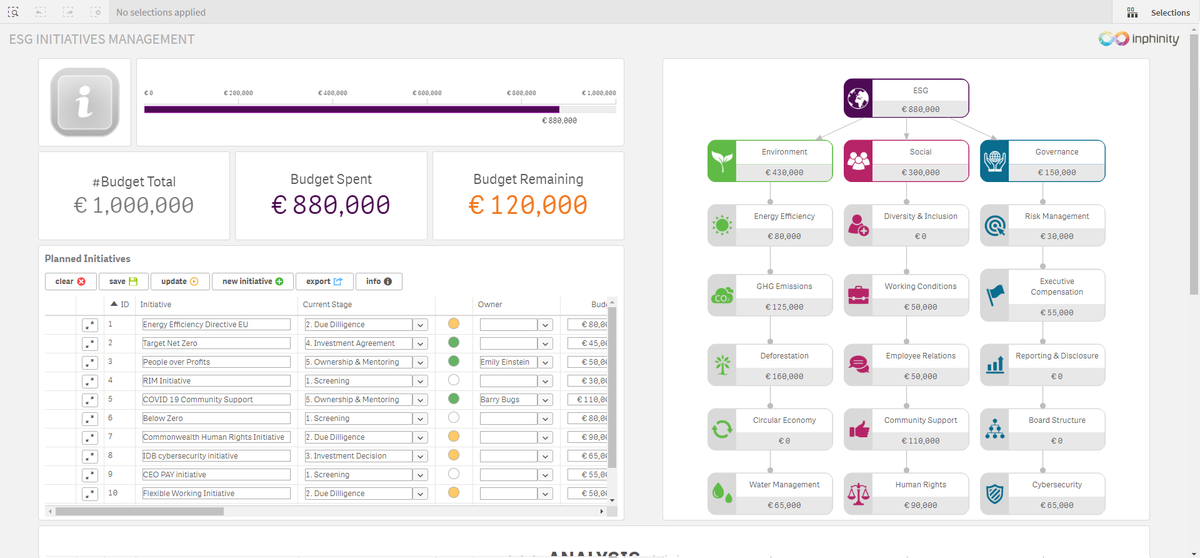 Check out this #ESG initiatives management application which gives decision makers greater control over ESG committments. Enabling the effective management of budgets and KPI's, simply and efficiently in #qlik using #inphinity

lnkd.in/eWgPR2if