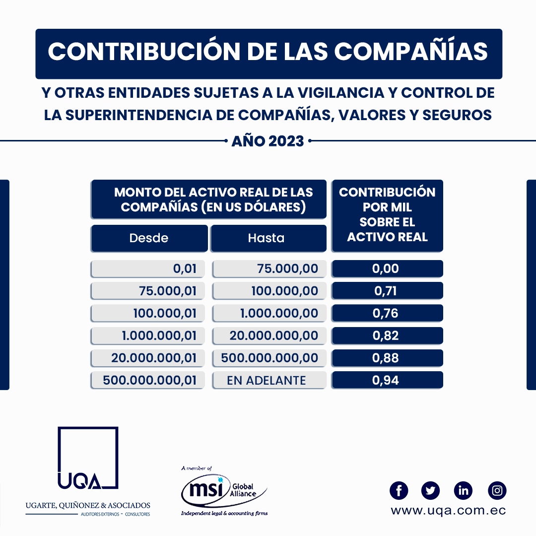 UQA_EC's tweet image. 📑 Mediante Resolución No. SCVS-INAF-DNF-2023-00000086, la Superintendencia de Compañías, Valores y Seguros, regula la contribución que las compañías y otras entidades deben pagar en 2023.

📘 Leer más – Descargar Resolución ⬇️
🌐 bit.ly/3ZfL3fd

#SomosUQA #Ecuador #scvs