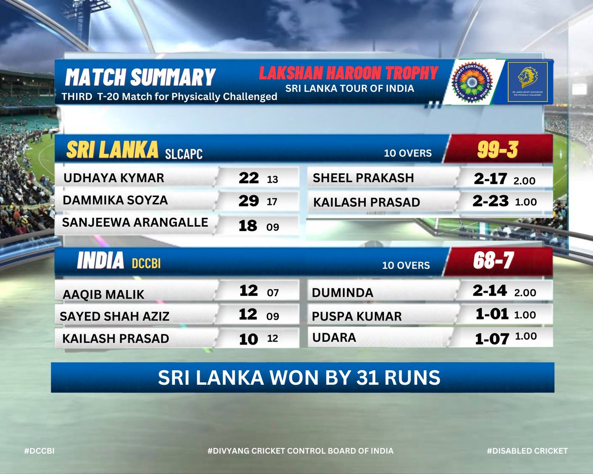 Congratulations #TeamSriLanka 
#Srilanka won the third match by 31 runs.

#LakshanHaroonTrophy #LHT

#DCCBI #ansddiqi #nafeessiddiqi #disabilitycricketindia #uppcca #srilankatourofindia #DCCBI #BCCI  #divyang_cricket_control_board_of_India #INDvsSL #IndiavsSrilanka