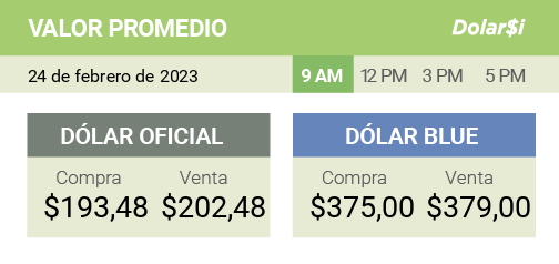 dolarsi's tweet photo. 24/02- 10 AM
#ValorPromedio
Así abre el #dolar oficial/#BuenViernes
[OFICIAL] Compra $193,48 Venta $202,48 / [BLUE] Compra $375,00 - Venta $379,00 https://t.co/ol2w7No2SG