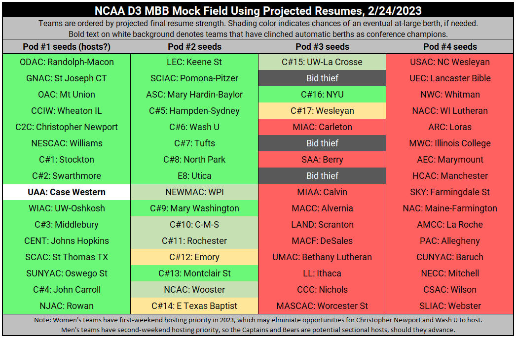 Matt Snyder/FFTMAG on Twitter "Here's a quick mock bracket largely