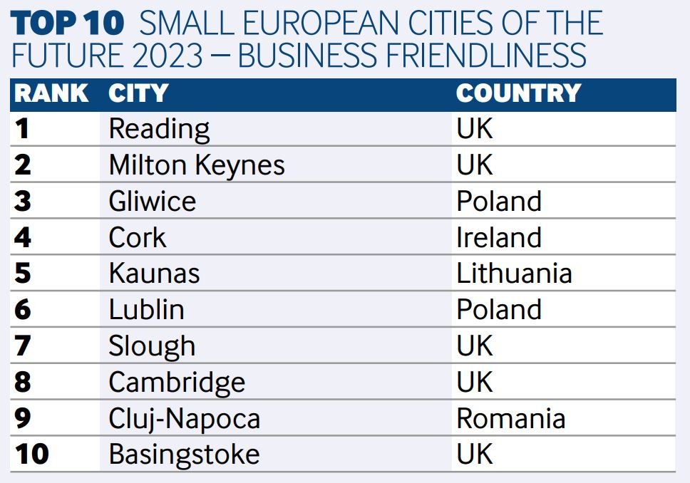 ConnectingCork's tweet photo. Huge coup for #Cork. @FinancialTimes European Cities &amp; Regions of the Future Awards 2023 rank Cork as a place for FDI.
Cork's rankings as small European city for FDI: 
#1 economic potential
#2 overall 
#3  FDI strategy
#4 business friendliness
Full report👉https://t.co/jahsnzSfQh https://t.co/m2m2lV87S1