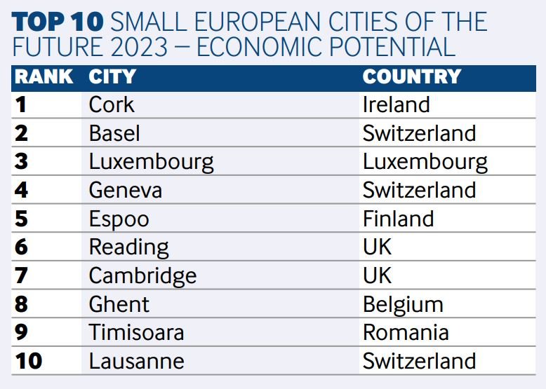 ConnectingCork's tweet photo. Huge coup for #Cork. @FinancialTimes European Cities &amp; Regions of the Future Awards 2023 rank Cork as a place for FDI.
Cork's rankings as small European city for FDI: 
#1 economic potential
#2 overall 
#3  FDI strategy
#4 business friendliness
Full report👉https://t.co/jahsnzSfQh https://t.co/m2m2lV87S1