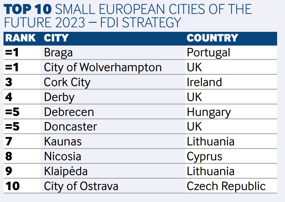 ConnectingCork's tweet photo. Huge coup for #Cork. @FinancialTimes European Cities &amp; Regions of the Future Awards 2023 rank Cork as a place for FDI.
Cork's rankings as small European city for FDI: 
#1 economic potential
#2 overall 
#3  FDI strategy
#4 business friendliness
Full report👉https://t.co/jahsnzSfQh https://t.co/m2m2lV87S1