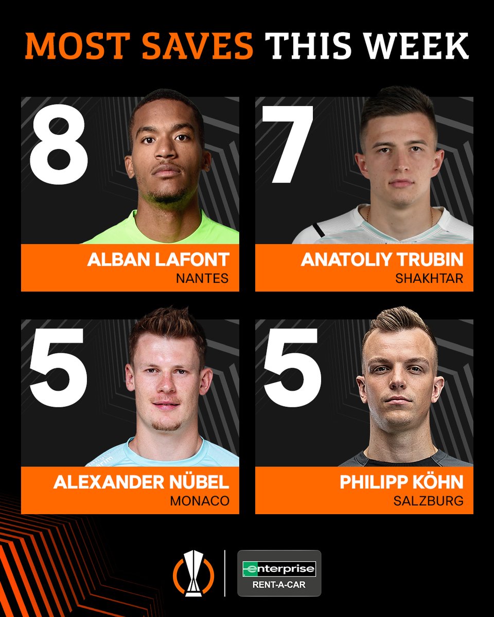 🇫🇷 Lafont 🇺🇦 Trubin 🇩🇪 Nübel 🇨🇭 Köhn 🧤 Great efforts from these keepers, but only @FCShakhtar hero Anatoliy Trubin reached the last 16... #UELkeepers @UKEnterprise