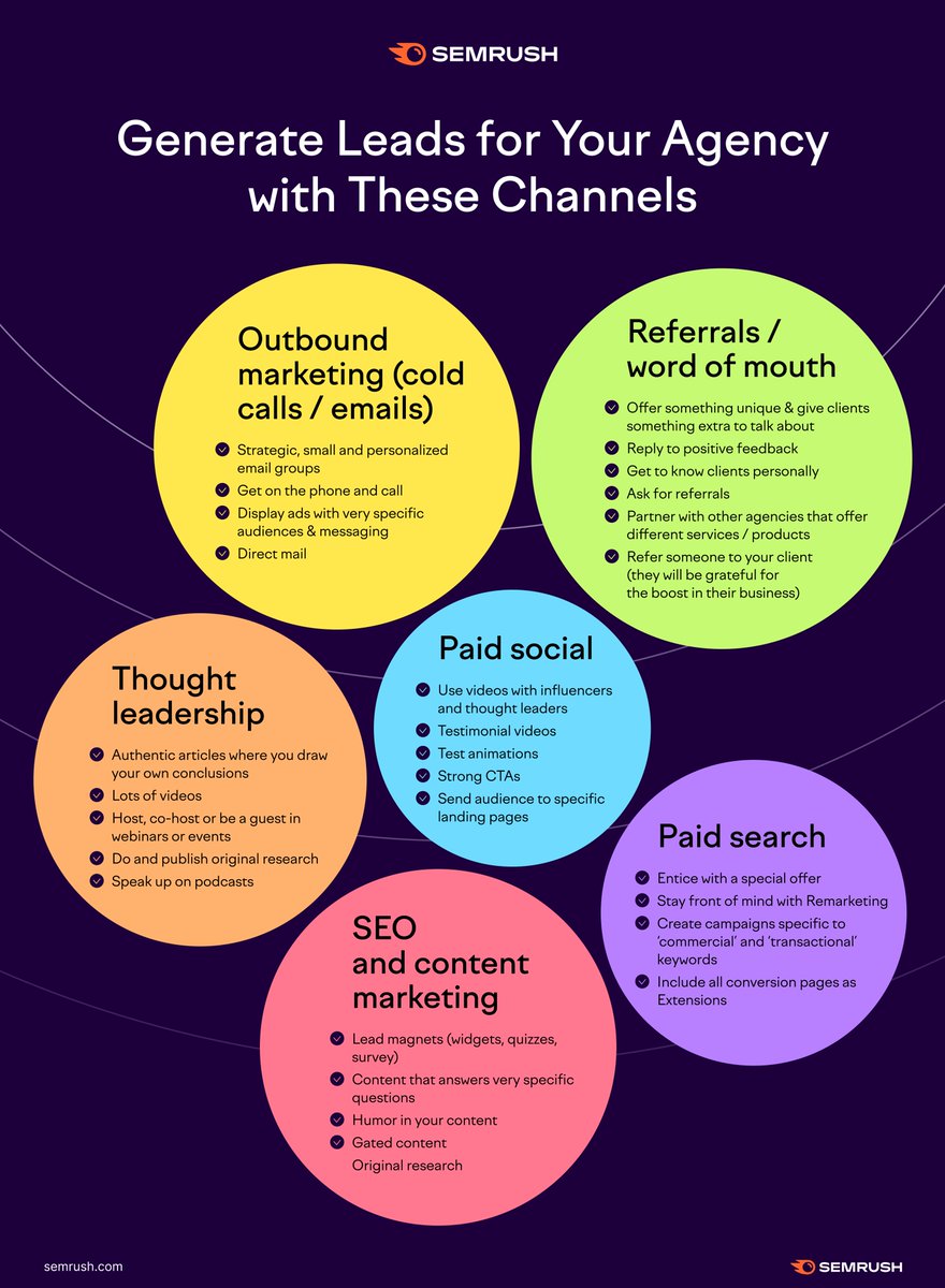semrush's tweet photo. Are you using these 6 channels to generate more leads for your agency? 💡 https://t.co/T6EcBDb5Am.
1. Outbound marketing
2. Referrals / word of mouth
3. Paid social
4. Thought leadership
5. SEO &amp; content
6. Paid search https://t.co/faYREwz8ho