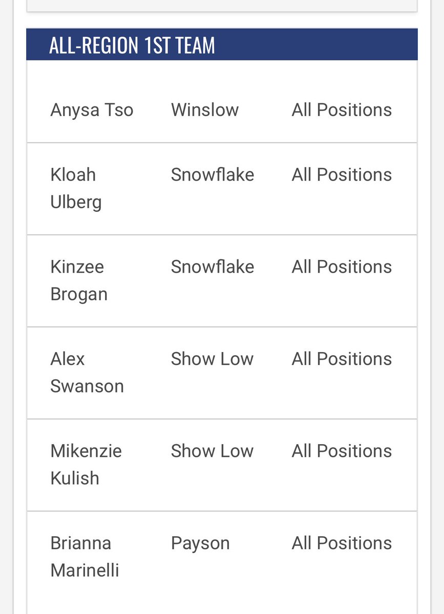 Woohoo!  Mikenzie and the Lady Cougars have been named 3A East Region Champions (first time since 1986), made it through the first 3 rounds of playoffs and are playing in the semifinals today!   Mikenzie has also been named to the 3A East 1st Region Team.   #ProudMom