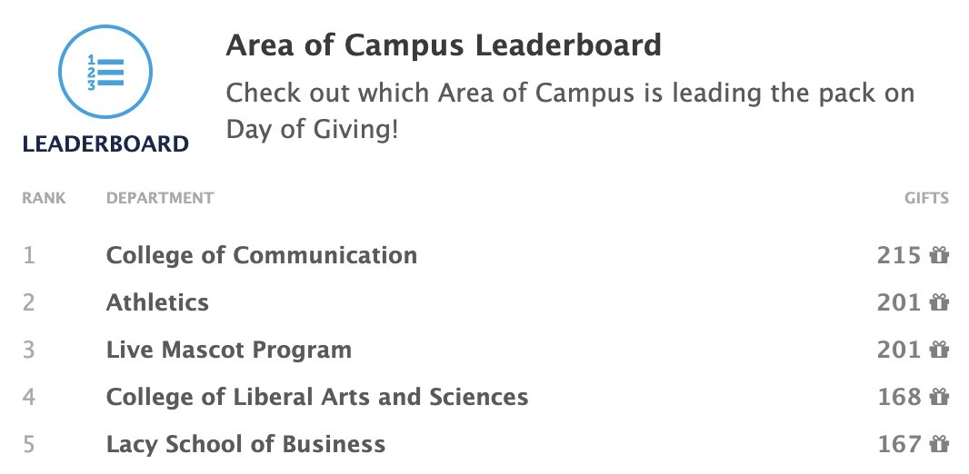 katiecessna's tweet image. This week, @butleru held its annual Day of Giving, and I'm so thrilled that @ButlerCCom came out on top with the most gifts across the board. 

I have a feeling it might have something to do with pieing @JValenzano3 and @ScoBridge reporting on how these donations help students 🥳
