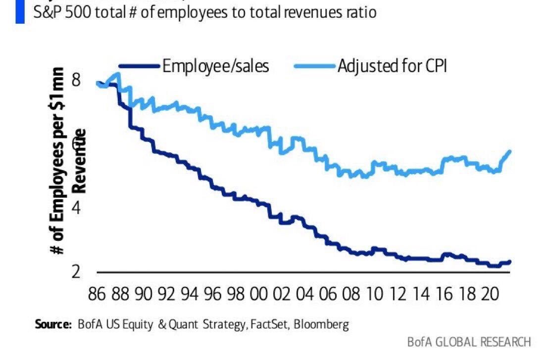 hashirrasul's tweet photo. @tobi Message holds but doesn’t look as stark when adjusted for inflation, and also seems to plateau over last decade: https://t.co/GXBCSvy7tg