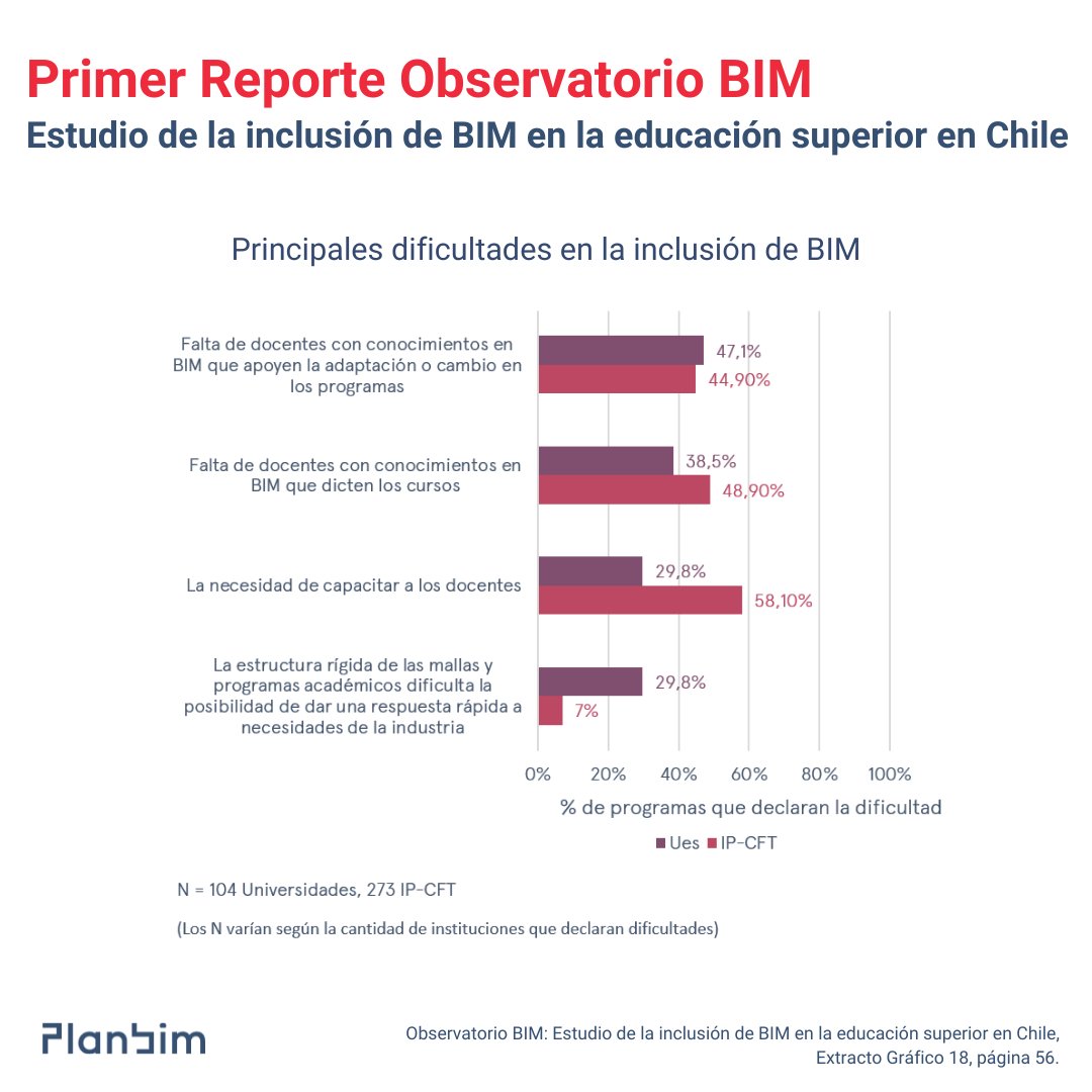 Observatorio BIM: Inclusión de BIM en la educación superior en Chile
Existen algunos factores que afectan el éxito de la integración de BIM en los programas de pregrado encuestados, dentro de estos la falta de profesores formados en BIM es declarada como la más importante.