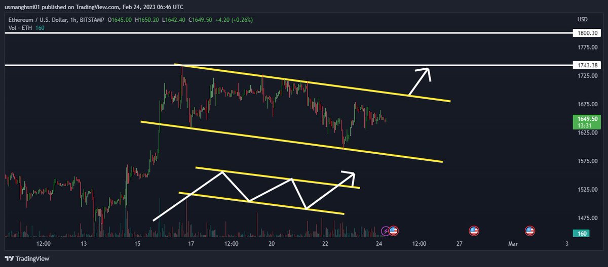Cryptosignal999's tweet photo. #Ethereum Short-Term Bull Flag Formation: Wait For Break!
ETH has been trending downwards over the last few days. During this downward trend, a bull-flag formation has emerged in the chart.

Personally, I'm waiting for the price to break through the top resistance. Be patient. https://t.co/C4tdWgt2dP