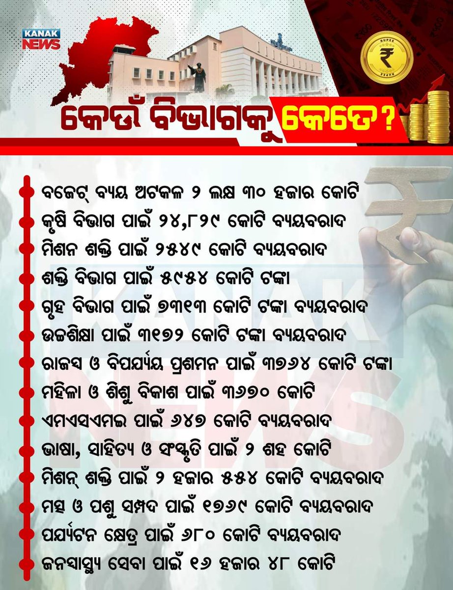 ରାଜ୍ୟ ବଜେଟ୍: କେଉଁ ବିଭାଗକୁ କେତେ ଟଙ୍କା ?
#OdishaBudget #StateBudget #OdishaBudget2023 #BudgetSession #Odisha