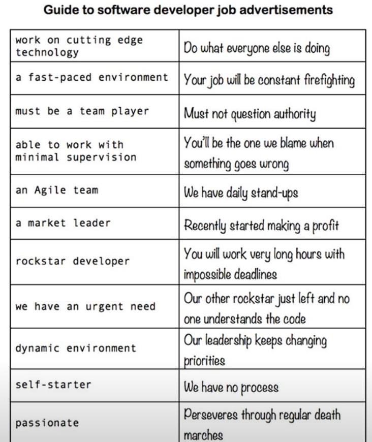MacTipsDaily's tweet image. Good morning!! If you are looking for a software job, use this key to help decode the ad. #SoftwareDeveloper