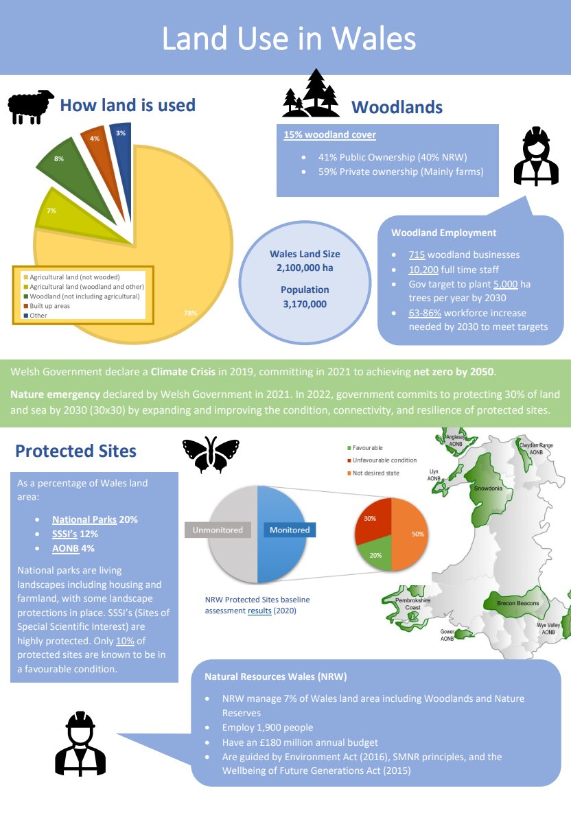 emilyveg's tweet photo. Sometimes I need to think visually. This is my attempt to better understand how land is used in Wales. #wales #protectedsites #agriculturalland #woodland https://t.co/3x6QYe19iN