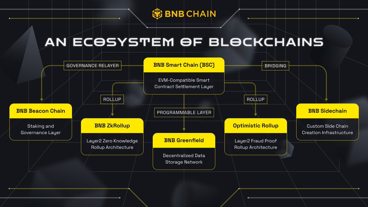 Take a closer look at our ecosystem using this chart, and read more about our 2023 Roadmap below ⤵️

bnbchain.org/en/blog/bnb-ch…