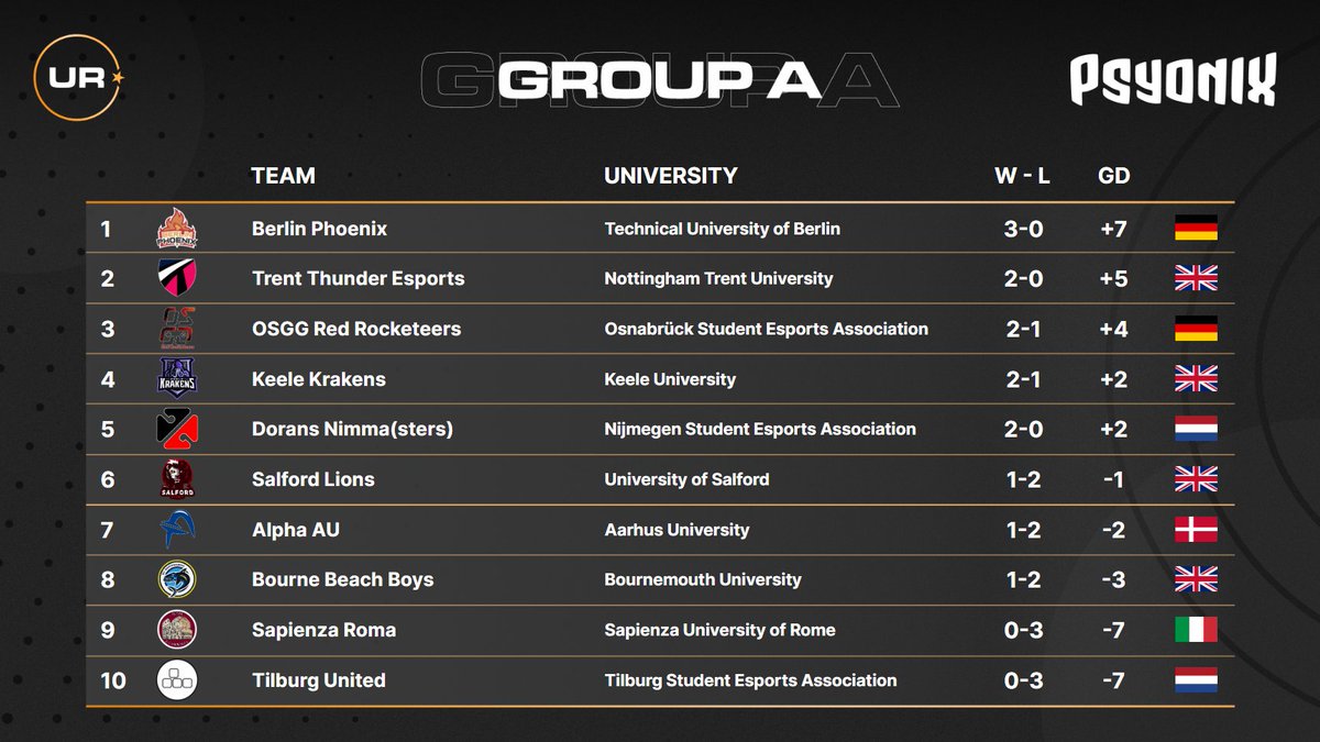 The first week is done, which means that we take a look at the standings! First is Group A, where <a href="/BerlinPhoenixRL/">Berlin Phoenix</a> took the lead, but <a href="/ntu_esports/">NTU Esports</a> and <a href="/doransesports/">Dorans E-sport</a> are also unbeaten so far!