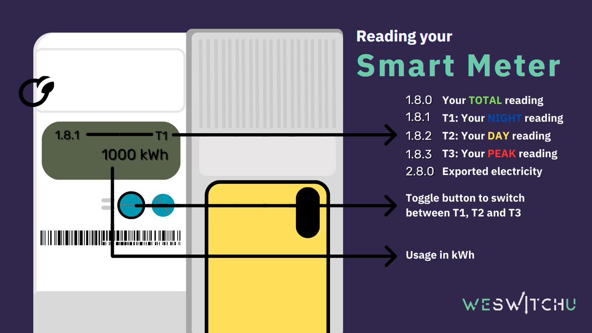 WeSwitchU's tweet photo. ESB Networks is currently replacing standard 24-hour meters and installing smart meters in their place in all Irish homes. Learn how to read your smart meter and more by checking our new smart meter section in our FAQ: https://t.co/eud86AdF9x https://t.co/HGXwTvP3S4
