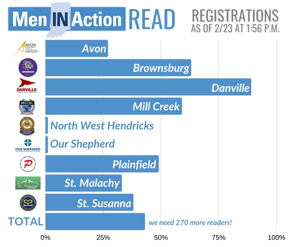 Attention, Avon men! Can you give an hour of your time on March 16 to visit a classroom in one of Avon's six elementary schools to encourage and read a book to students? If so, there's still time to volunteer for Sheltering Wings' Men IN Action READ. bit.ly/3m2hMq2