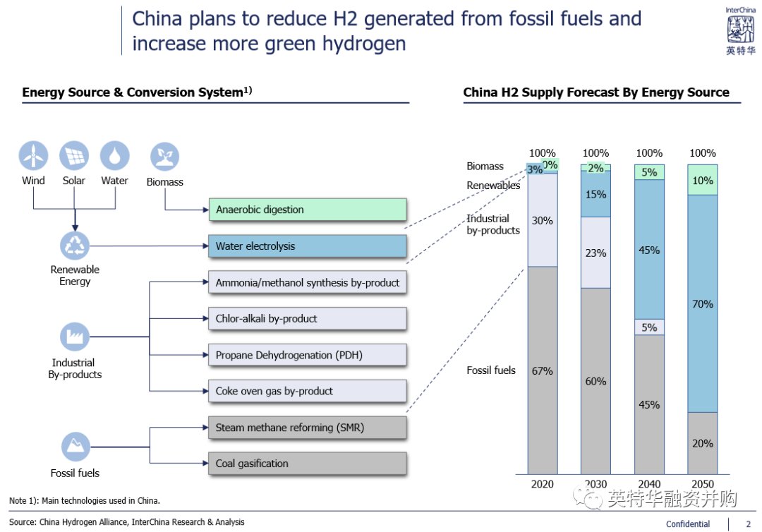 KeithDPatch's tweet photo. Excellent InterChina @InterChina1994 report on China 🇨🇳 value chains for hydrogen and fuel cell vehicles. Detailed data and analysis on #hydrogen production, #FCEV vehicle OEMs & #fuelcell component/system suppliers, etc. https://t.co/kXC6dNbm9P #H2 #FCET #ZEV #HydrogenNow https://t.co/0yIiGPqvI3