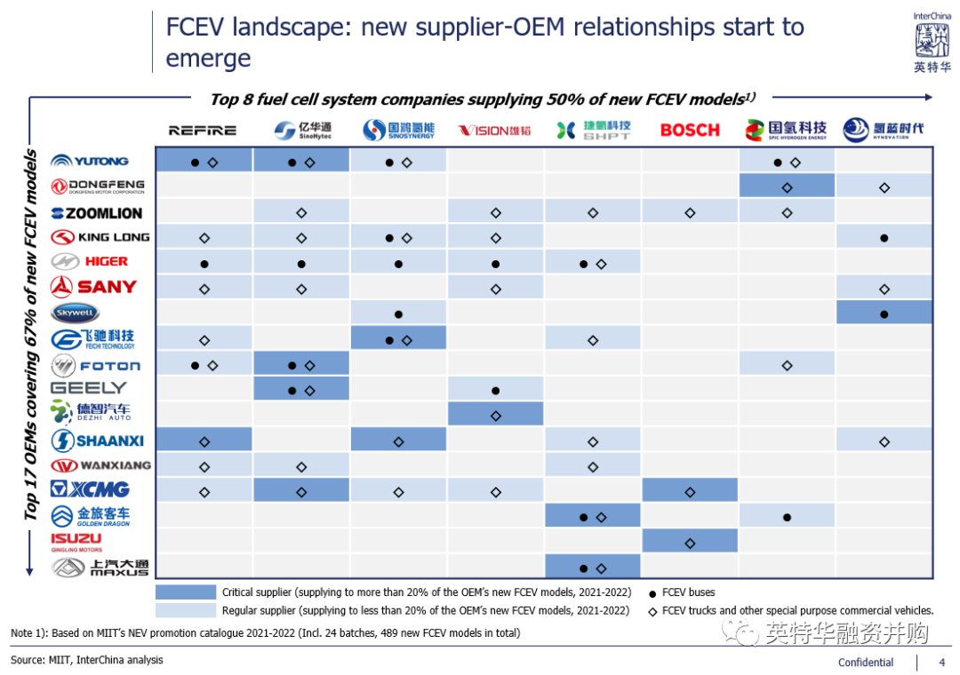 KeithDPatch's tweet photo. Excellent InterChina @InterChina1994 report on China 🇨🇳 value chains for hydrogen and fuel cell vehicles. Detailed data and analysis on #hydrogen production, #FCEV vehicle OEMs & #fuelcell component/system suppliers, etc. https://t.co/kXC6dNbm9P #H2 #FCET #ZEV #HydrogenNow https://t.co/0yIiGPqvI3