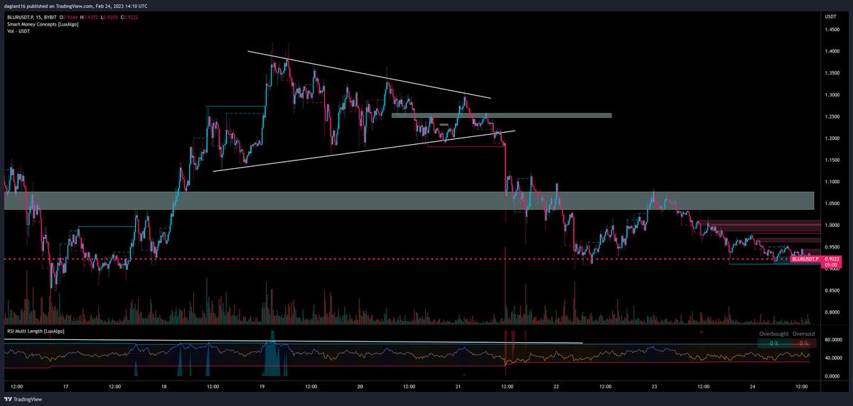 DaGiant16's tweet photo. Closed my #BLUR Position 2 days ago at $0.9. #crypto https://t.co/0oObXEtxre