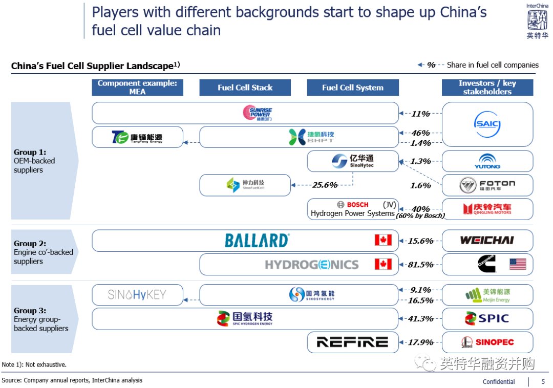 KeithDPatch's tweet photo. Excellent InterChina @InterChina1994 report on China 🇨🇳 value chains for hydrogen and fuel cell vehicles. Detailed data and analysis on #hydrogen production, #FCEV vehicle OEMs & #fuelcell component/system suppliers, etc. https://t.co/kXC6dNbm9P #H2 #FCET #ZEV #HydrogenNow https://t.co/0yIiGPqvI3