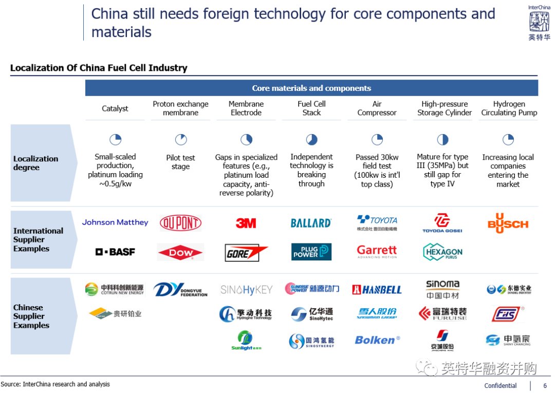 KeithDPatch's tweet photo. Excellent InterChina @InterChina1994 report on China 🇨🇳 value chains for hydrogen and fuel cell vehicles. Detailed data and analysis on #hydrogen production, #FCEV vehicle OEMs & #fuelcell component/system suppliers, etc. https://t.co/kXC6dNbm9P #H2 #FCET #ZEV #HydrogenNow https://t.co/0yIiGPqvI3