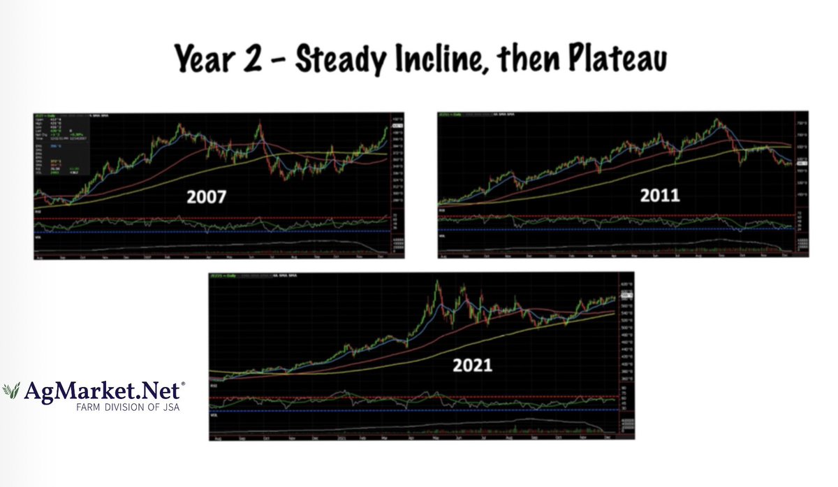 officialsweeney's tweet photo. Dec Corn: Rallies of 2008 vs 2012 vs 2022

Past performance is not indicative of future results

@AgMarket_Net https://t.co/SaVxomuxu5