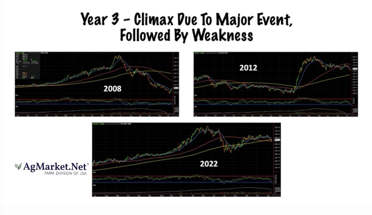 officialsweeney's tweet photo. Dec Corn: Rallies of 2008 vs 2012 vs 2022

Past performance is not indicative of future results

@AgMarket_Net https://t.co/SaVxomuxu5