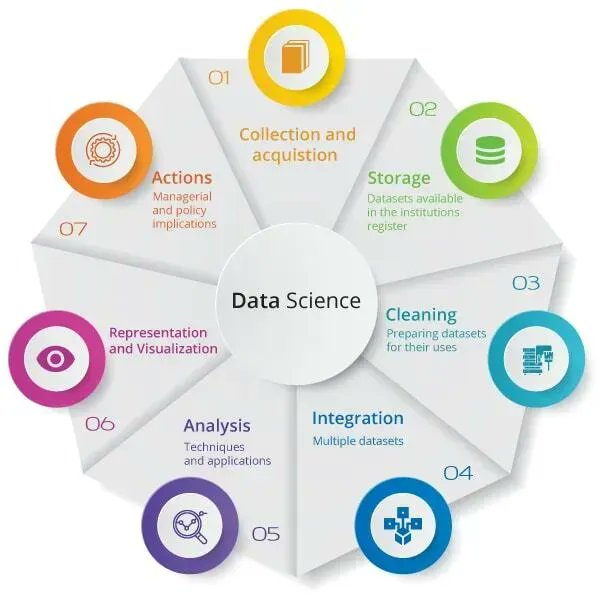 Modern #analytics is based on data science, which enables businesses to extract insights from complex datasets. The #DataScience field is in high demand, so now is the perfect time to learn about it.

#datadriven #DigitalTransformation #AI #Artificial_Intelligence