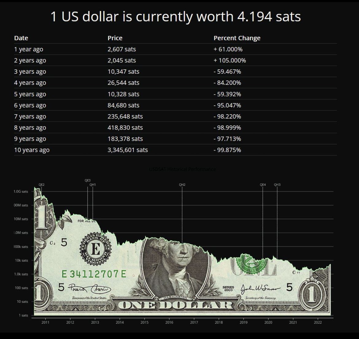 Vivek4real_'s tweet photo. $1 is currently worth 4,194 sats.
The dollar is dropping to a sat soon.
#bitcoin https://t.co/etgKG2ThQS