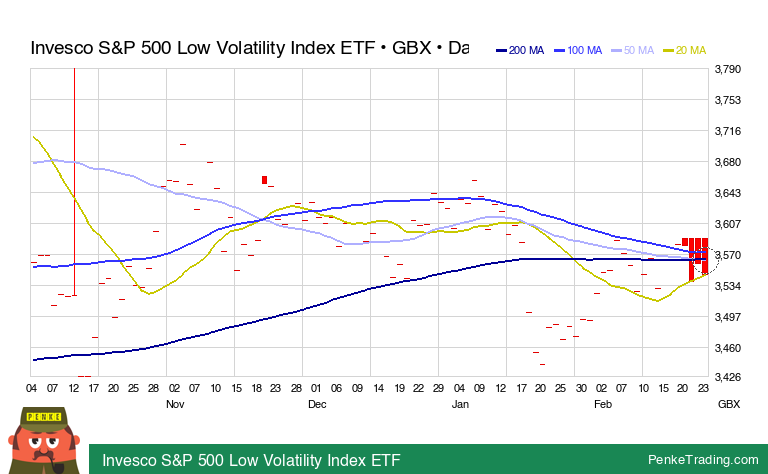 PenkeInvesting's tweet image. I found you a Death Cross on the daily chart of Invesco S&amp;amp;P 500 Low Volatility Index ETF.

 $SPLG #SPLG #deathcross #bearish

penketrading.com/symbols/SPLG.L…