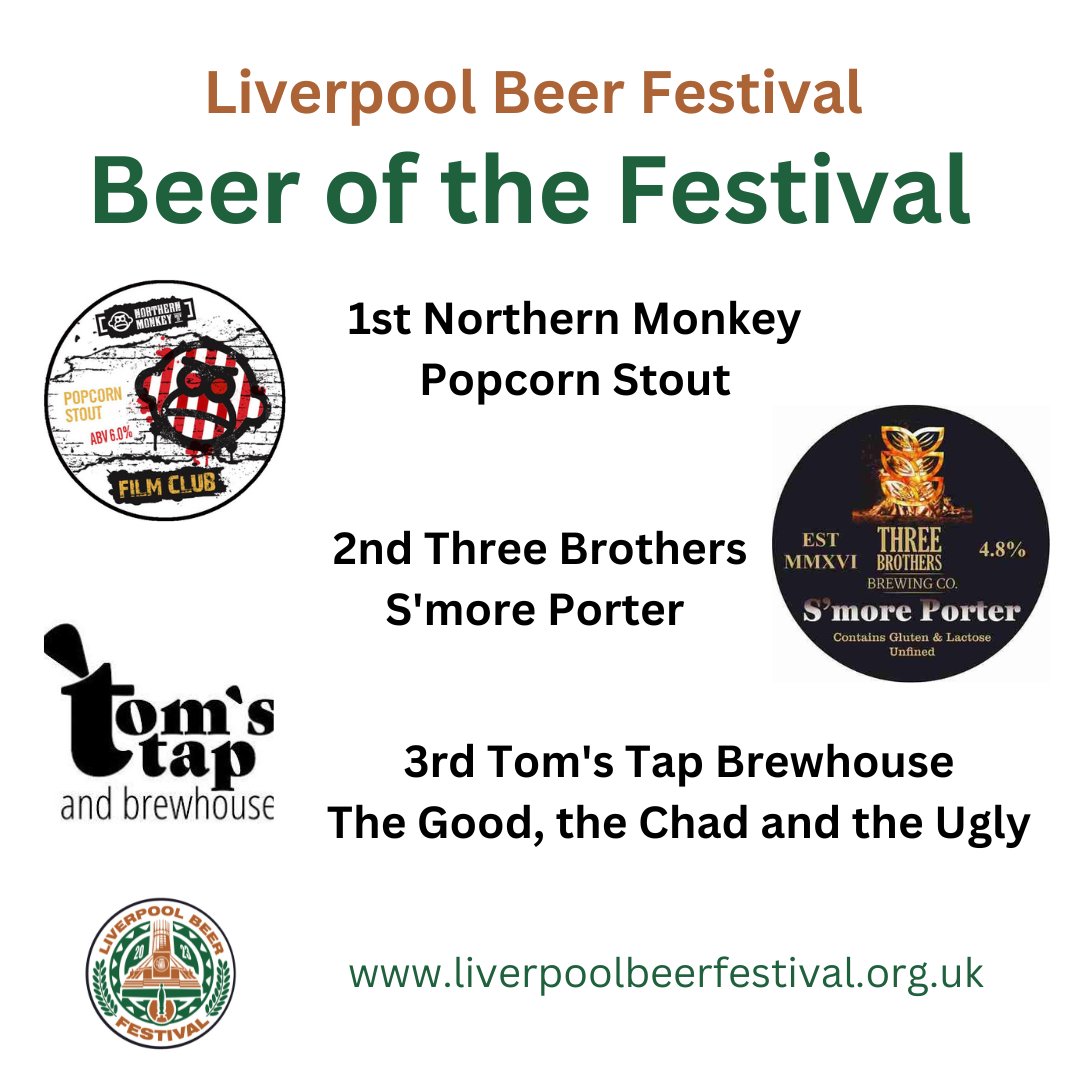 The votes have been counted and our beer of the festival is, 1st @NMonkeyBrewCo Popcorn Stout, 2nd @ThreeBrewing S'more Porter, 3rd @tomstapandbrew The Good, the Chad and the Ugly. Congratulations to all. 🍻
