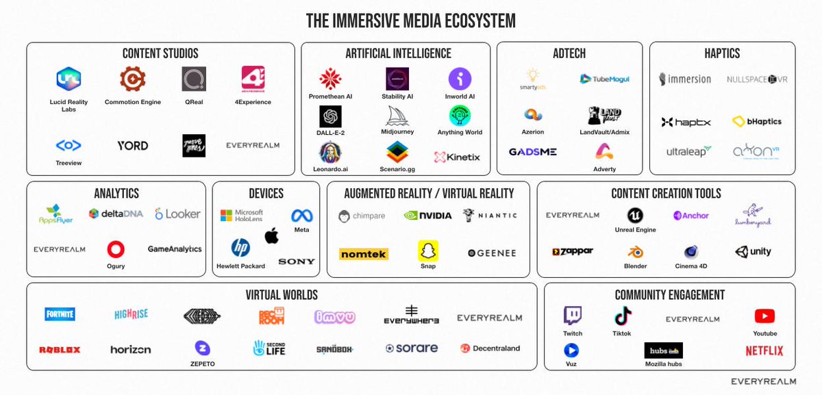 The immersive media ecosystem includes various different companies ranging from video game engines and platforms to hardware and content studios. #immersivemedia