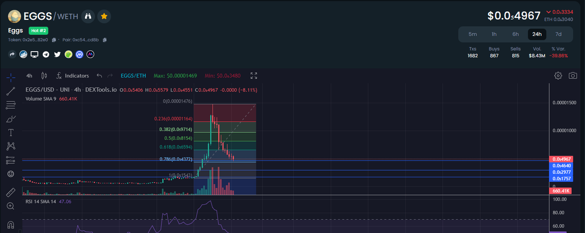 UStar1989's tweet photo. $EGGS has hit the .786 fib - amazing discount atm 3x from here to ATH - air drop coming soon - i am loading heavy here and below it. not financial advise DYOR https://t.co/xWCmwp1dkh