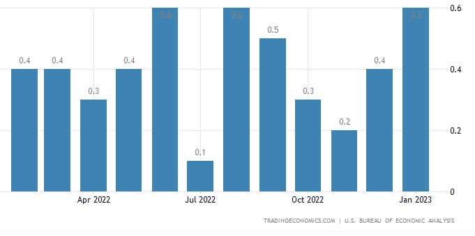 USvsHERD's tweet photo. Core PCE Price Index MoM -- Core PCE prices, which exclude food and energy, jumped by 0.6% month-over-month in January of 2023, the most since August, following an upwardly revised 0.4% increase in the previous month and above market estimates of 0.4%. https://t.co/AaSEFHcdpm