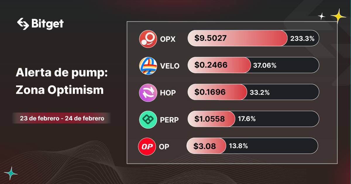 BitgetES's tweet photo. 🚀 Zona #Optimism en #Bitget - Top 5 #Pump en las últimas 24hs

$OPX @opxfinance +233.3%
$VELO @VelodromeFi +37.06%
$HOP @HopProtocol +33.2%
$PERP @perpprotocol +17.6%
$OP @optimismFND +13.8%

✅ Haz trading AHORA: 
https://t.co/L6AyexJ2oz https://t.co/eCOEov4buo