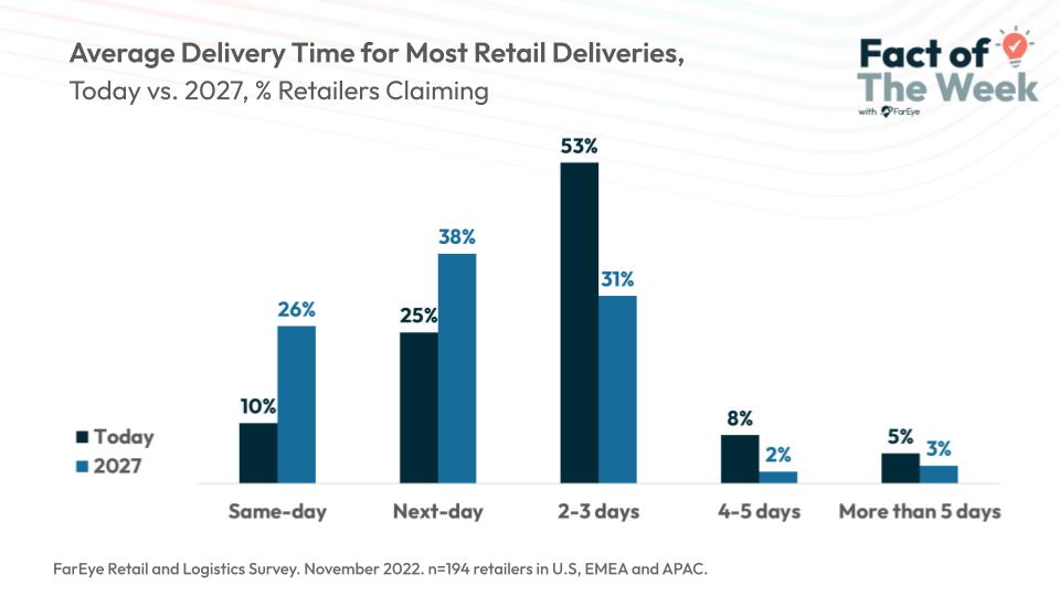 FarEye's tweet image. #FactOfTheWeek Last mile is the #mostexpensive leg of the delivery #journey, accounting for 53% of a company’s shipping costs. 
Source: Eye on Last Mile Delivery - fareye.com/last-mile-prim…