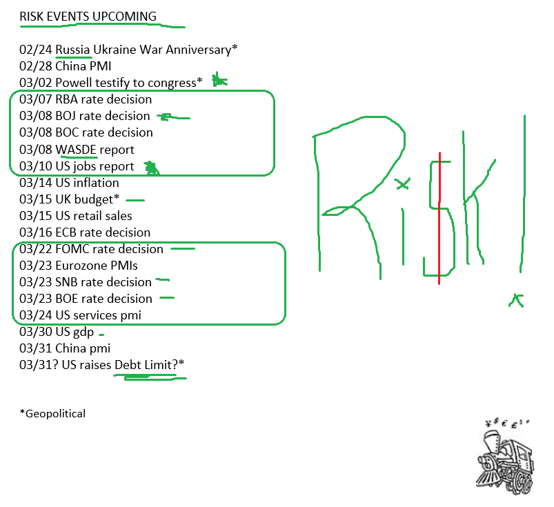 piptrain's tweet photo. #RiskEvents Upcoming Updated thru MARCH.
But its the UNKNOWN UNKNOWNS that shock markets most!
Market is forward looking..
#IdesOfMarch π‘οΈ https://t.co/skayxO6eBe
