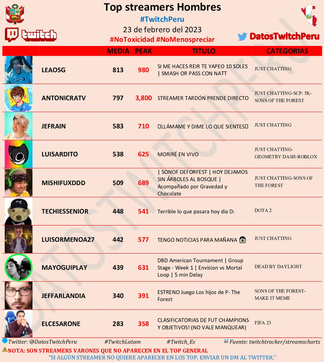 DatosTwitchPeru's tweet photo. π΅πͺTop streamers hombres #TwitchPeru, 23 de Febrero del 2023π΅πͺ
π₯#leaosg
π₯#ANTONIcraTV
π₯#Jefrain
π
#Luisardito
π
#mishifuxddd
π
#TechiesSenior
π
#LuisOrmenoa27
π
#Mayoguiplay
π
#Jeffarlandia
π
#ElCesarOne
#NoToxicidad
#TwitchLatam
#Twitch_Es
#sonsoftheforest https://t.co/1i3Gan9mC6