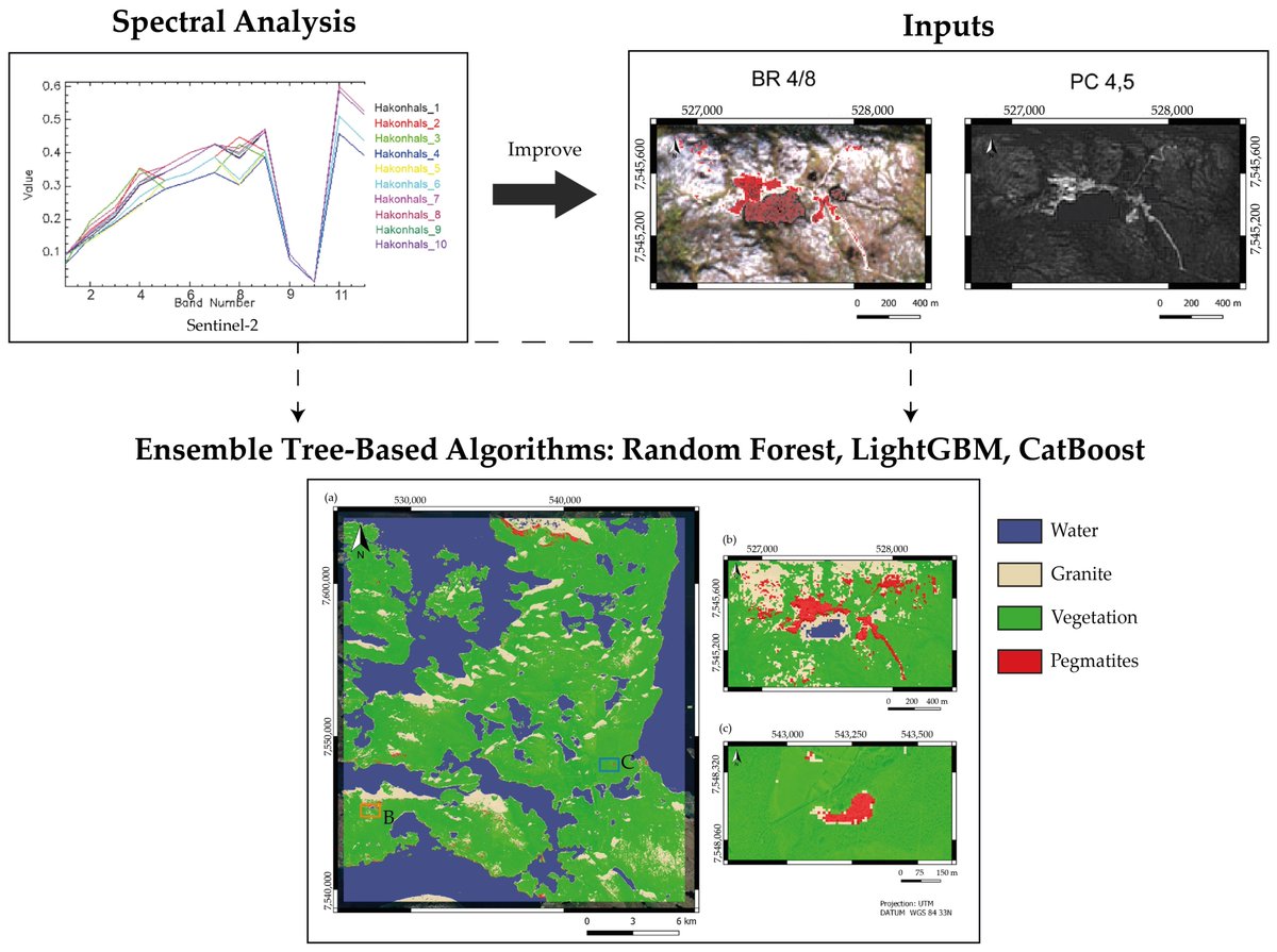 RemoteSens_MDPI's tweet image. #editorchoice 
📢 #SpectralAnalysis to Improve Inputs to #RandomForest and Other Boosted Ensemble Tree-Based Algorithms for Detecting #NYF Pegmatites in #Tysfjord, #Norway by Douglas Santos, Joana Cardoso-Fernandes, Alexandre Lima, Axel Muller et al.
🔗mdpi.com/2072-4292/14/1…
