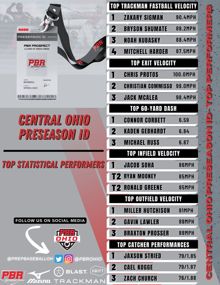 Prep Baseball Ohio (@prepbaseballoh) on Twitter photo โพ๐ Central Ohio Preseason ID
๐ฆ๐ Statistical Results, Trackman, Blast, Swift Analytics ๐๐ loom.ly/5-d_35k
๐ฃ๏ธ๐ Quick Hits, Scouting Reports, Video and more to come.
#BeSeen @PrepBaseball <a href="/TrackManBB/">Trackman Baseball</a> @blast_bsbl โพ๐ Central Ohio Preseason ID
๐ฆ๐ Statistical Results, Trackman, Blast, Swift Analytics ๐๐ loom.ly/5-d_35k
๐ฃ๏ธ๐ Quick Hits, Scouting Reports, Video and more to come.
#BeSeen @PrepBaseball <a href="/TrackManBB/">Trackman Baseball</a> @blast_bsbl