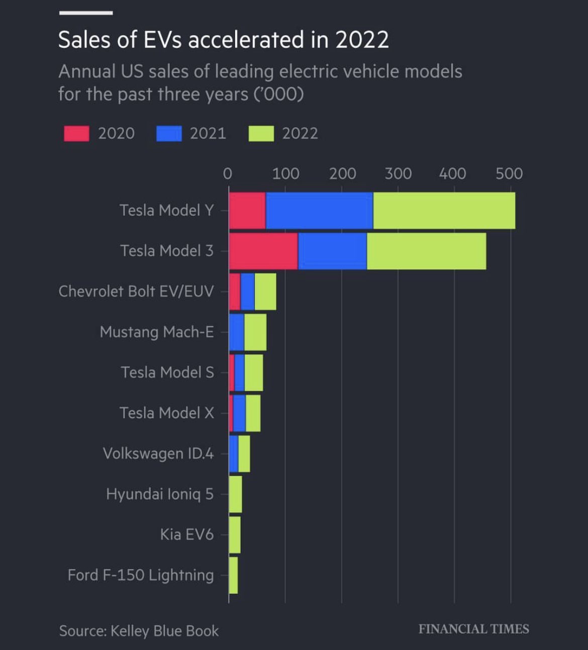 Science Is Strategic on Twitter: "Tesla was responsible for an
