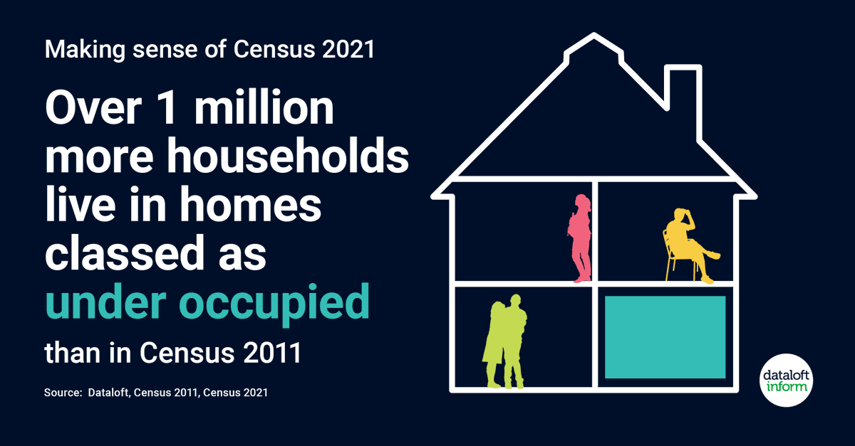 The 2021 census reports that just over 1 million more households live in accommodation classed as under occupied than in 2011. An under-occupied household has more bedrooms than required providing opportunities to downsize, expand their family or use a bedroom space differently