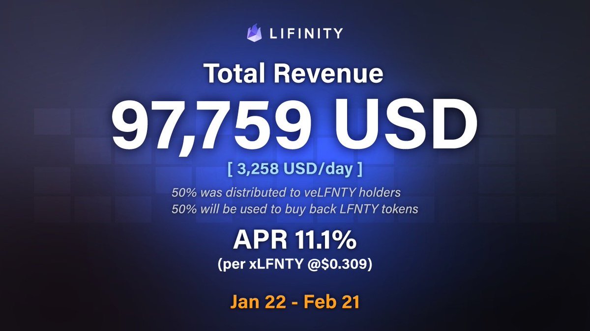 Our next round of protocol revenue has been distributed! ♾

We're still the only DEX on Solana that both shares profits with token holders and buys back its own token 💪

We don't do any liquidity mining, so token holders aren't diluted 💜