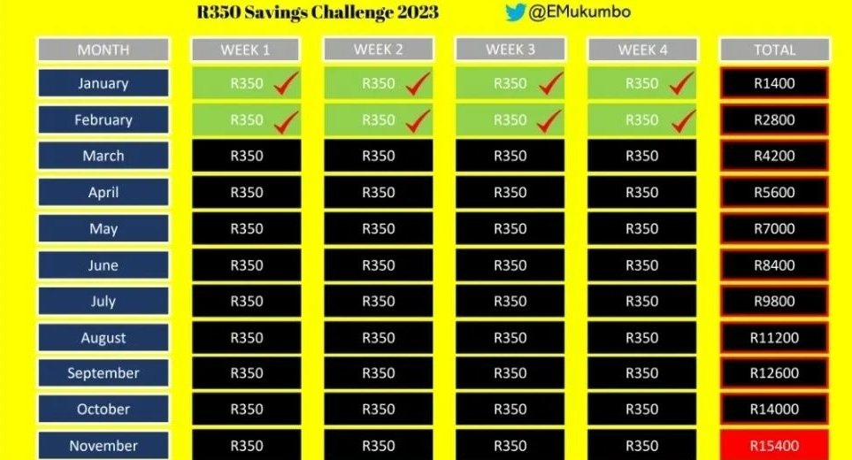 Are you guys doing the #R350SavingsChallenge2023 with @EMukumbo? We've saved R2800 so far. I'm so proud of myself😍 I always wanna invest every penny, but saving is critical to the wealth creation journey....slow and steady wins the race every time