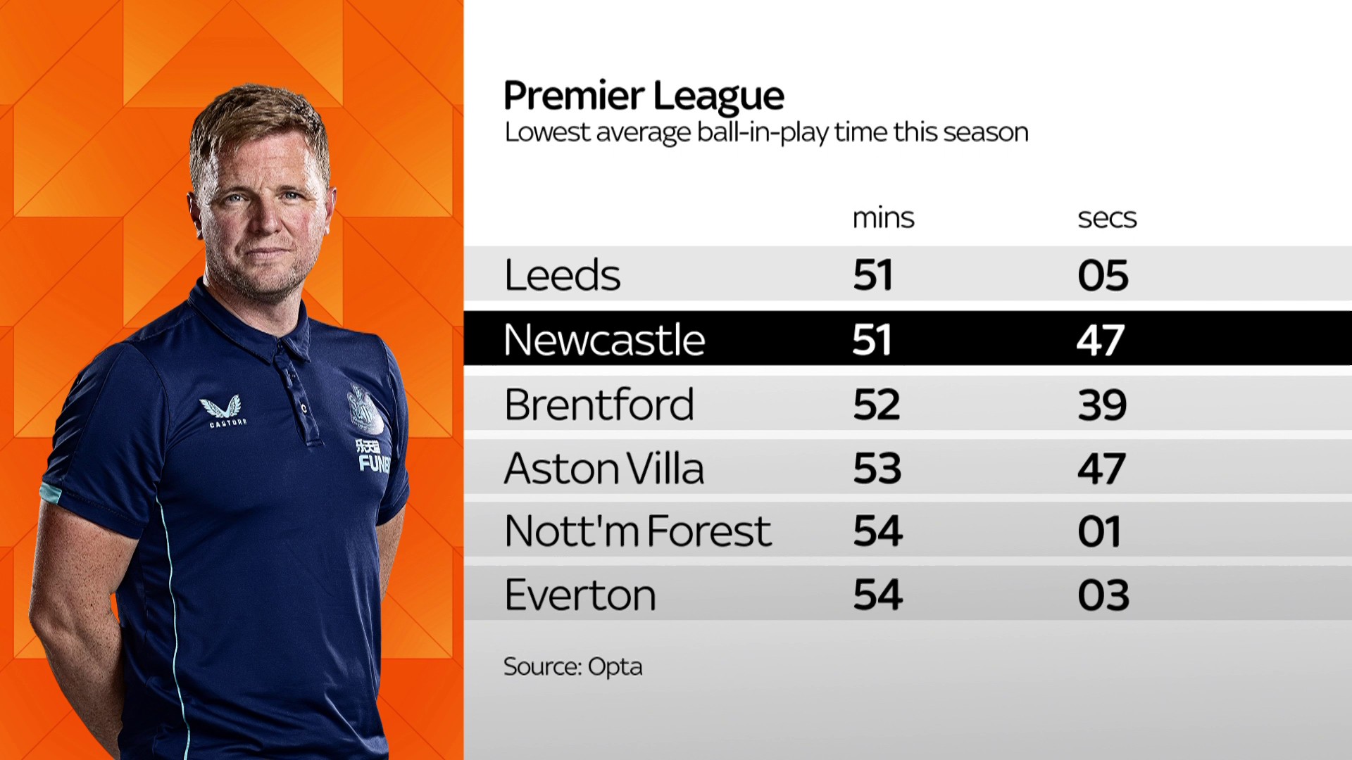 Football Daily on Twitter "Only Leeds United have had a lower average