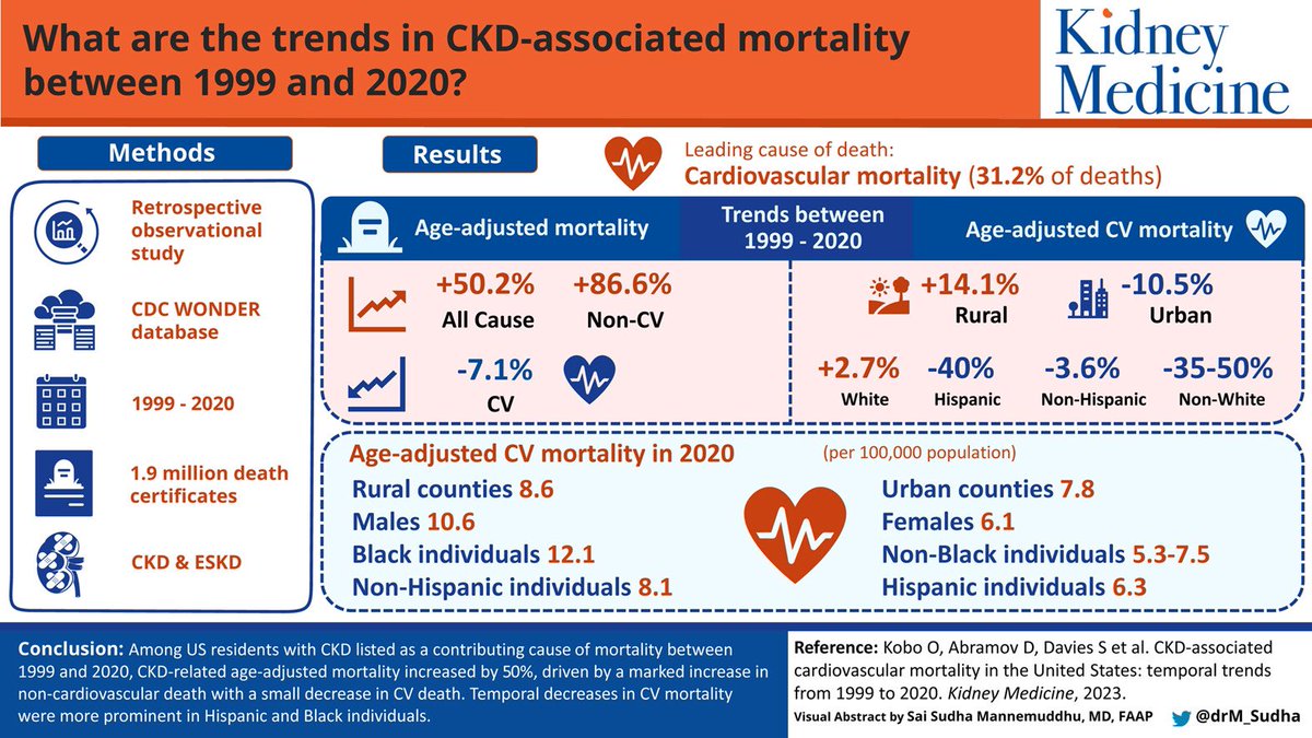 4. Further evaluation on contributors to mortality and strategies to reduce CV- and non-CV–associated mortality are needed in the CKD population at the policy level, particularly concerning trends seen in rural areas - thanks to <a href="/drM_sudha/">Sudha Mannemuddhu, MD, FAAP, FASN, FNKF</a> for excellent visual abstract