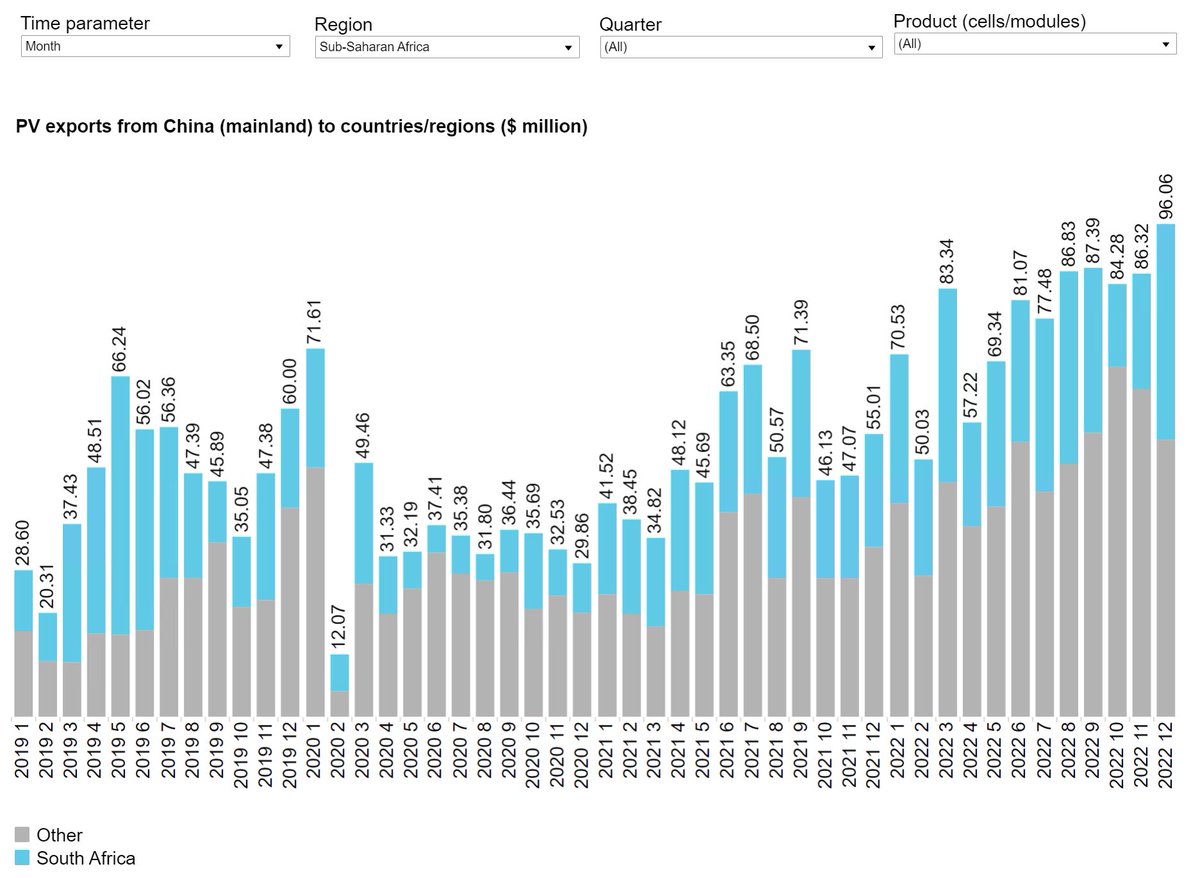 Jenny Chase on Twitter "Still, some countries were buying modules